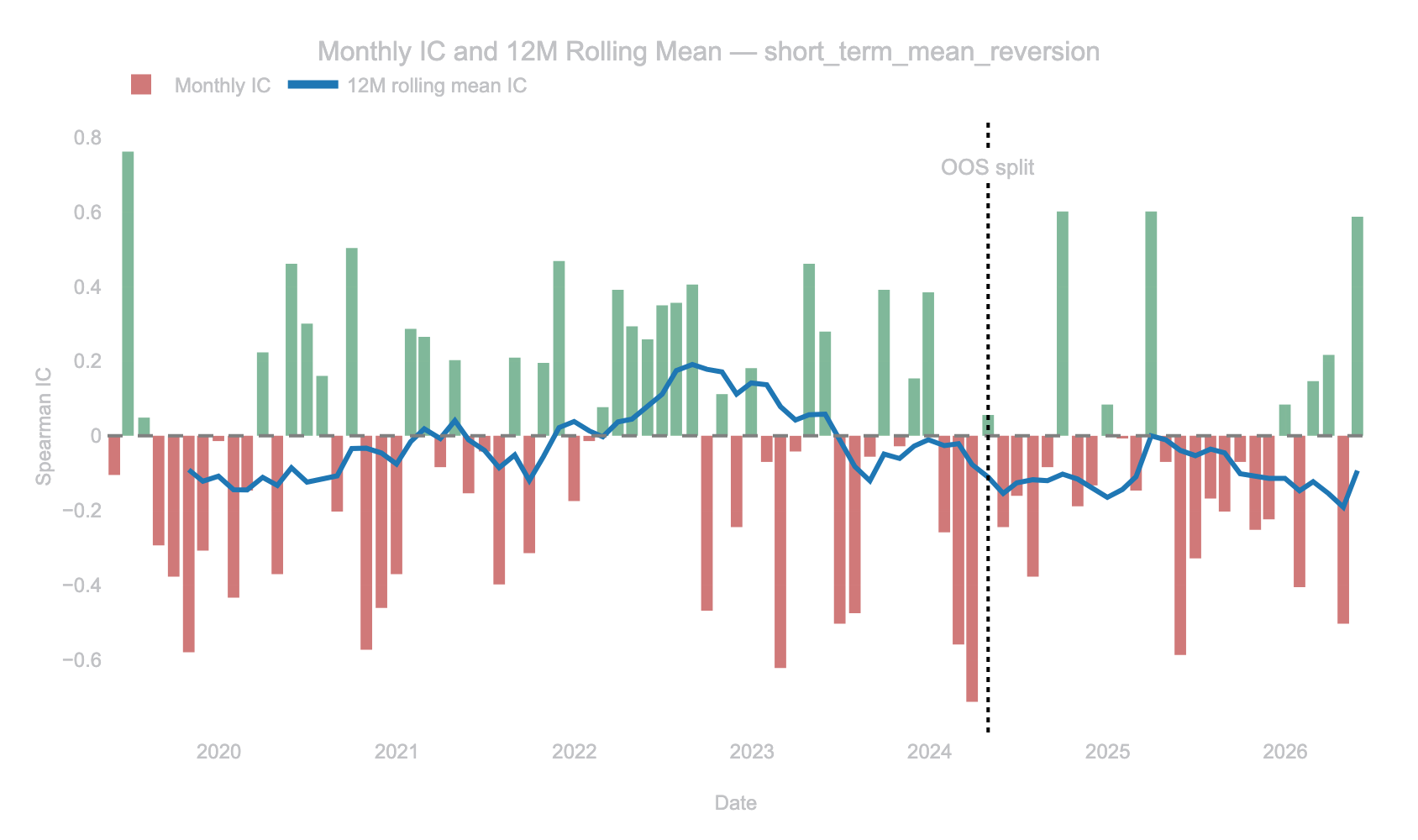 Interactive monthly information-coefficient chart for the best raw candidate, with the out-of-sample split marked, showing the rolling IC hovering around and below zero in the holdout