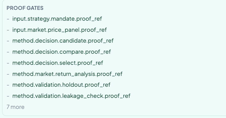 The contract's proof gates: a list of evidence obligations including the strategy mandate, the market price panel, candidate generation, comparison, selection, return analysis, holdout validation, and a leakage check — with seven more below