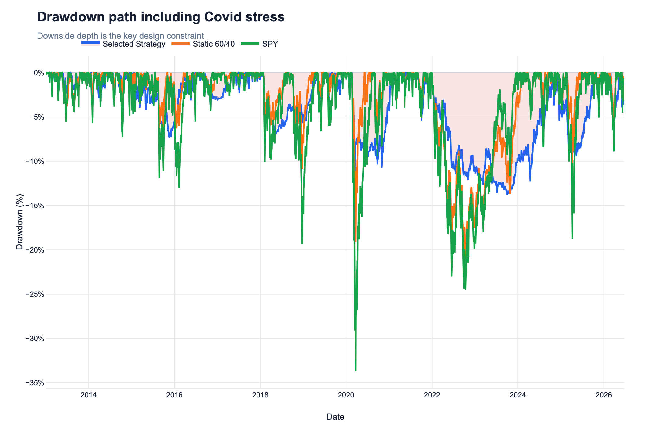 Drawdown paths from 2013 through 2026 for the selected strategy, a static 60/40, and SPY. During the Covid crash SPY falls roughly 34% and the 60/40 roughly 20%, while the selected strategy's drawdown stays much shallower; the chart subtitle reads 'Downside depth is the key design constraint'